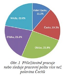 Obr. 1 Příležitostně pracuje nebo sleduje pracovní poštu více než polovina Čechů